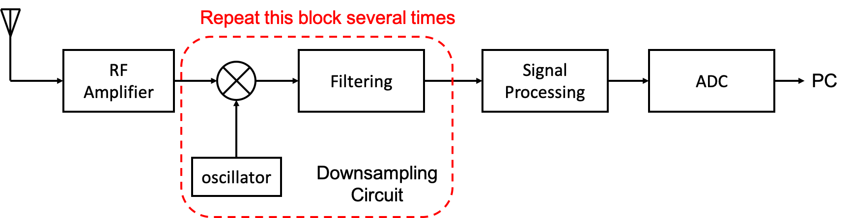 Superheterodyne receiver